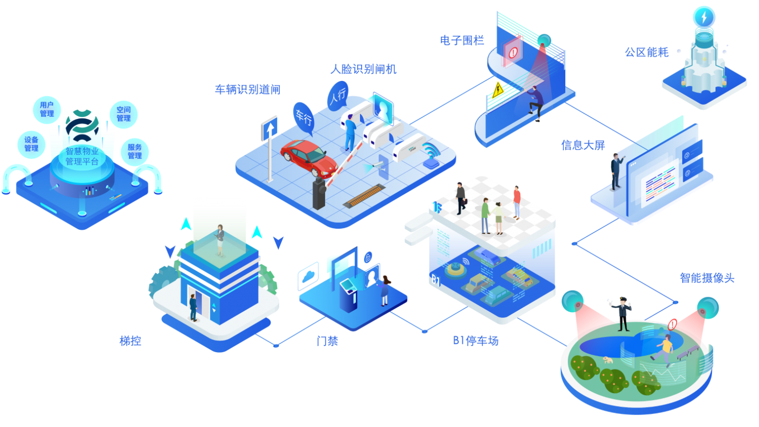 面向业主与物业，让社区快速实现智能化